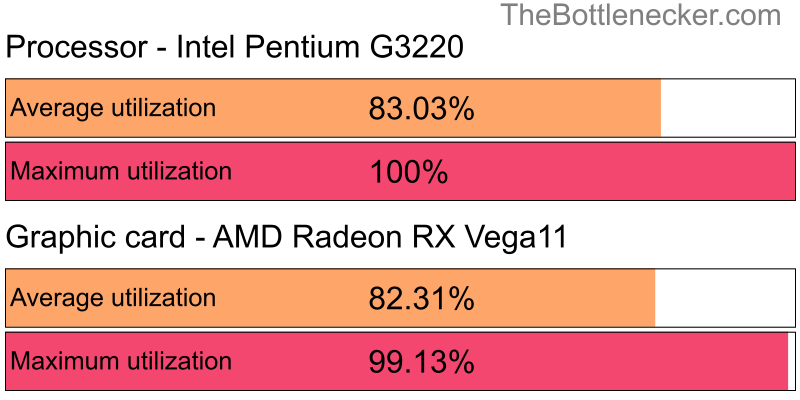 Utilization chart of Intel Pentium G3220 and AMD Radeon RX Vega11 in Processor Intense Tasks with 640 × 480 and 1 monitor