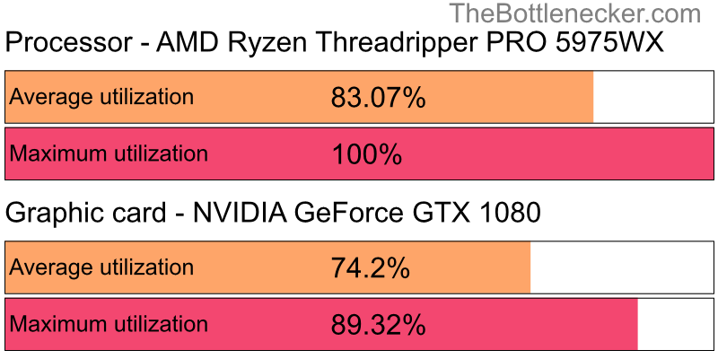 Utilization chart of AMD Ryzen Threadripper PRO 5975WX and NVIDIA GeForce GTX 1080 inInsurgency with 640 × 480 and 1 monitor