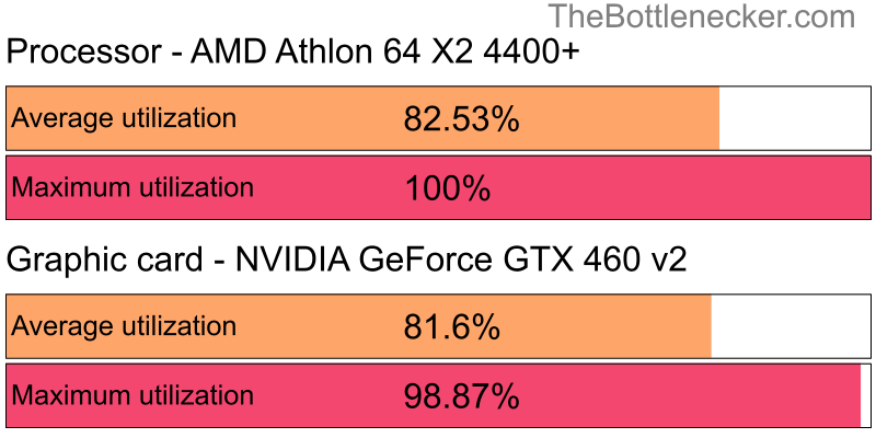 Utilization chart of AMD Athlon 64 X2 4400+ and NVIDIA GeForce GTX 460 v2 inMetro Redux with 7680 × 4320 and 1 monitor