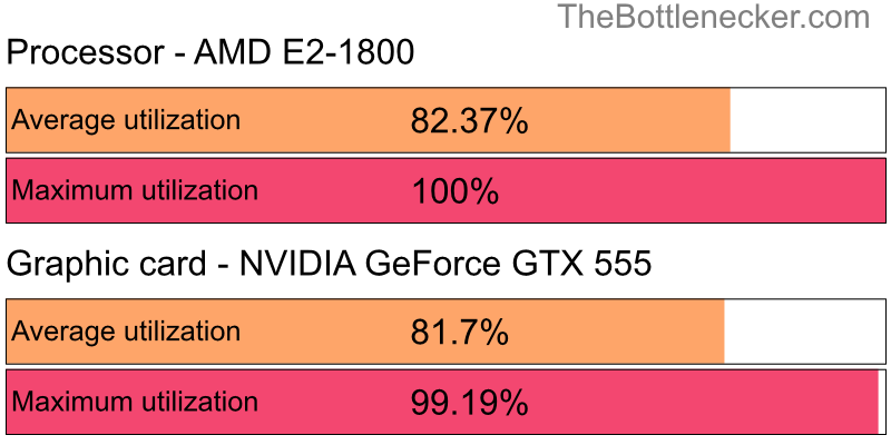 Utilization chart of AMD E2-1800 and NVIDIA GeForce GTX 555 inJust Cause 3 with 7680 × 4320 and 1 monitor