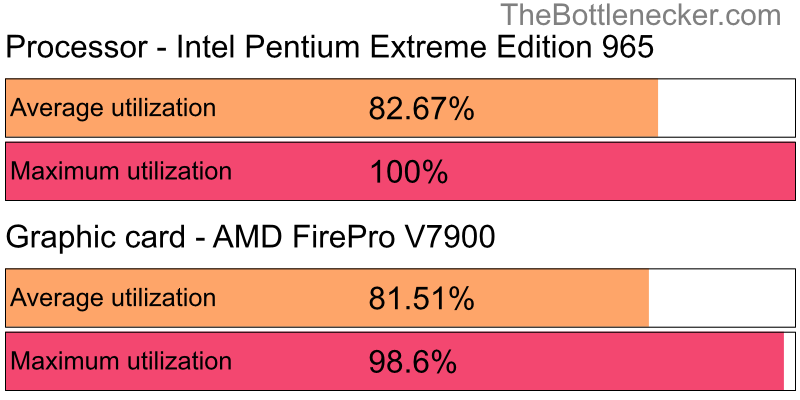 Utilization chart of Intel Pentium Extreme Edition 965 and AMD FirePro V7900 in Processor Intense Tasks with 7680 × 4320 and 1 monitor