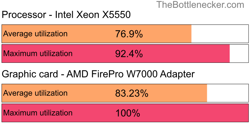 Utilization chart of Intel Xeon X5550 and AMD FirePro W7000 Adapter inHatred with 7680 × 4320 and 1 monitor