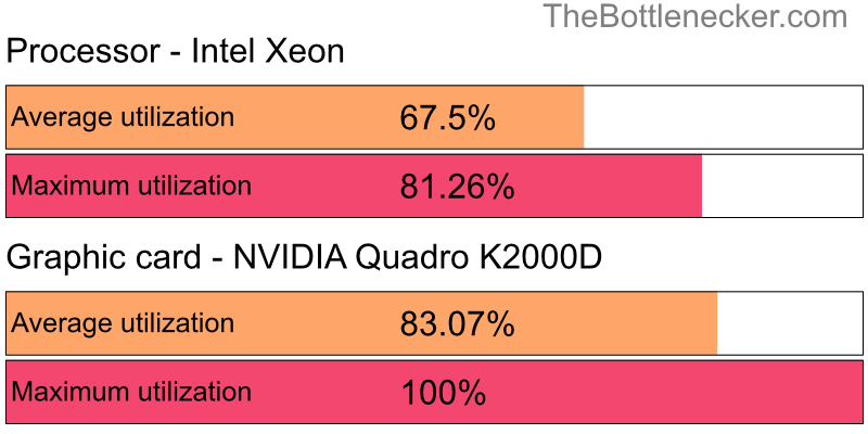 Utilization chart of Intel Xeon and NVIDIA Quadro K2000D in Processor Intense Tasks with 7680 × 4320 and 1 monitor