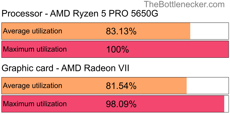 Utilization chart of AMD Ryzen 5 PRO 5650G and AMD Radeon VII in Processor Intense Tasks with 7680 × 4320 and 1 monitor