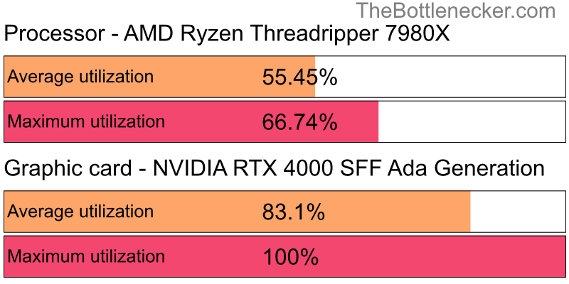 Utilization chart of AMD Ryzen Threadripper 7980X and NVIDIA RTX 4000 SFF Ada Generation in Processor Intense Tasks with 7680 × 4320 and 1 monitor