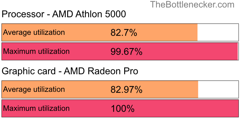 Utilization chart of AMD Athlon 5000 and AMD Radeon Pro in Processor Intense Tasks with 7680 × 4800 and 1 monitor