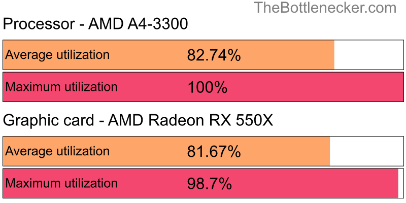 Utilization chart of AMD A4-3300 and AMD Radeon RX 550X inTotal War: Warhammer with 7680 × 4800 and 1 monitor