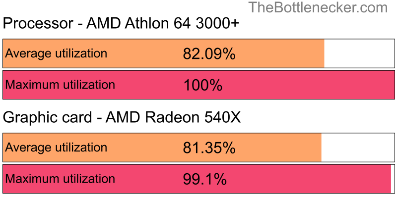 Utilization chart of AMD Athlon 64 3000+ and AMD Radeon 540X in Processor Intense Tasks with 7680 × 4800 and 1 monitor