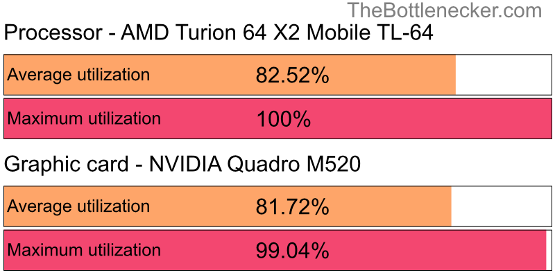 Utilization chart of AMD Turion 64 X2 Mobile TL-64 and NVIDIA Quadro M520 in Processor Intense Tasks with 7680 × 4800 and 1 monitor