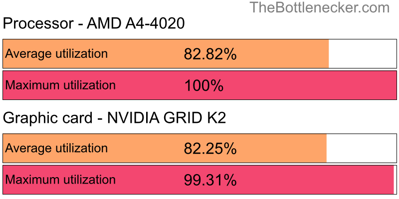 Utilization chart of AMD A4-4020 and NVIDIA GRID K2 inHearts of Iron IV with 7680 × 4800 and 1 monitor