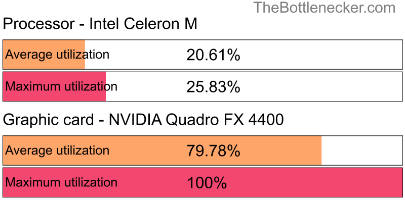 Utilization chart of Intel Celeron M and NVIDIA Quadro FX 4400 in Processor Intense Tasks with 7680 × 4800 and 1 monitor