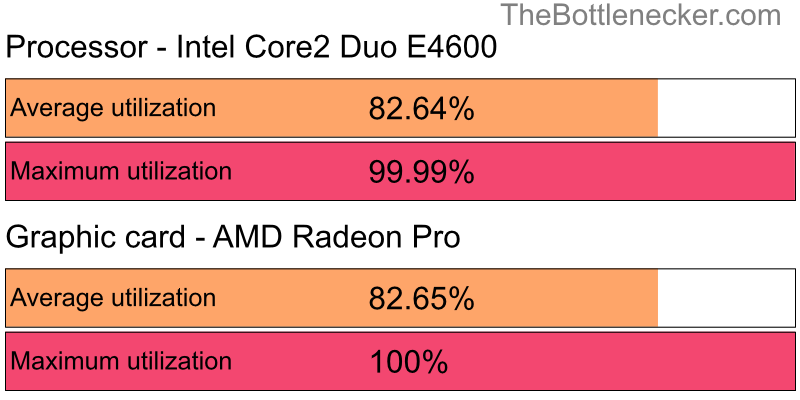 Utilization chart of Intel Core2 Duo E4600 and AMD Radeon Pro inHatred with 7680 × 4800 and 1 monitor