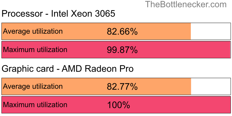 Utilization chart of Intel Xeon 3065 and AMD Radeon Pro in Processor Intense Tasks with 7680 × 4800 and 1 monitor