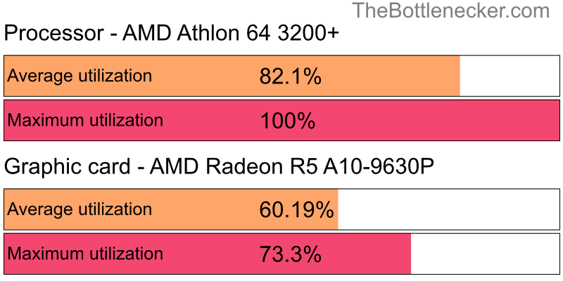 Utilization chart of AMD Athlon 64 3200+ and AMD Radeon R5 A10-9630P in7 Days to Die with 800 × 600 and 1 monitor