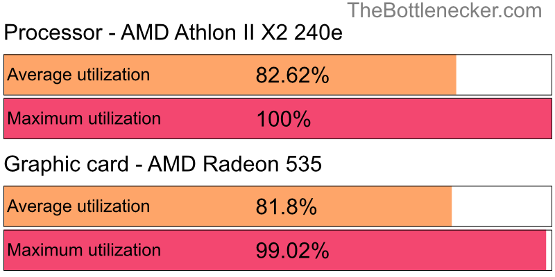 Utilization chart of AMD Athlon II X2 240e and AMD Radeon 535 inDark Souls III with 800 × 600 and 1 monitor