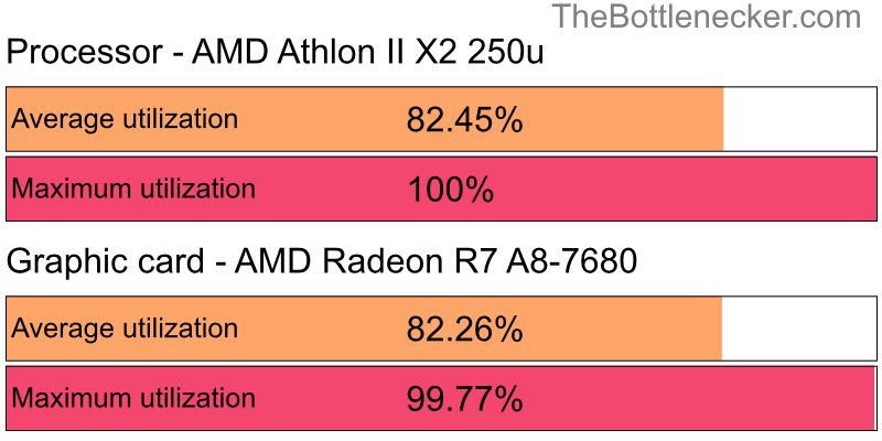 Utilization chart of AMD Athlon II X2 250u and AMD Radeon R7 A8-7680 in Processor Intense Tasks with 800 × 600 and 1 monitor