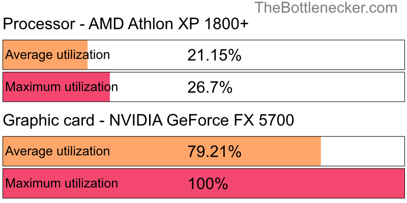 Utilization chart of AMD Athlon XP 1800+ and NVIDIA GeForce FX 5700 in Processor Intense Tasks with 800 × 600 and 1 monitor