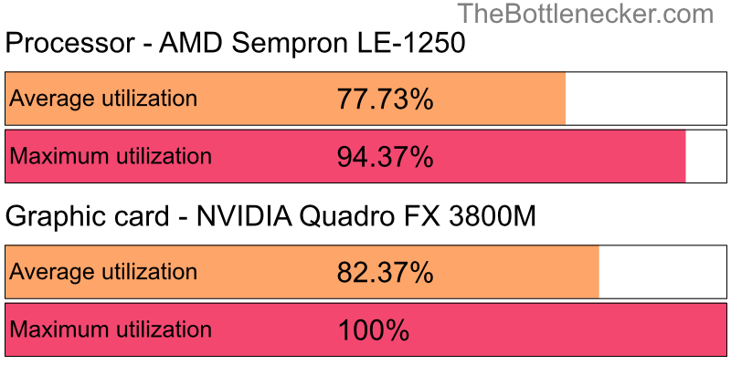 Utilization chart of AMD Sempron LE-1250 and NVIDIA Quadro FX 3800M in Processor Intense Tasks with 800 × 600 and 1 monitor