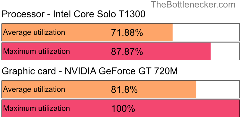 Utilization chart of Intel Core Solo T1300 and NVIDIA GeForce GT 720M in Processor Intense Tasks with 800 × 600 and 1 monitor