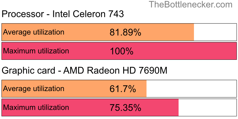 Utilization chart of Intel Celeron 743 and AMD Radeon HD 7690M inBattlefield 4 with 800 × 600 and 1 monitor