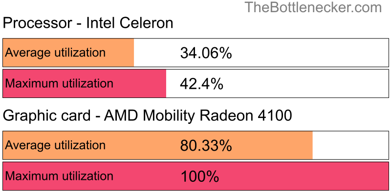 Utilization chart of Intel Celeron and AMD Mobility Radeon 4100 in7 Days to Die with 800 × 600 and 1 monitor