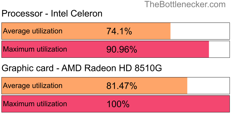 Utilization chart of Intel Celeron and AMD Radeon HD 8510G in Processor Intense Tasks with 800 × 600 and 1 monitor