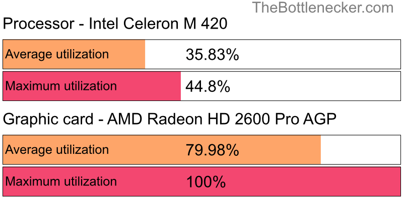 Utilization chart of Intel Celeron M 420 and AMD Radeon HD 2600 Pro AGP in7 Days to Die with 800 × 600 and 1 monitor