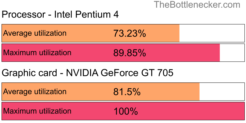 Utilization chart of Intel Pentium 4 and NVIDIA GeForce GT 705 inMetal Gear Solid V: The Phantom Pain with 800 × 600 and 1 monitor