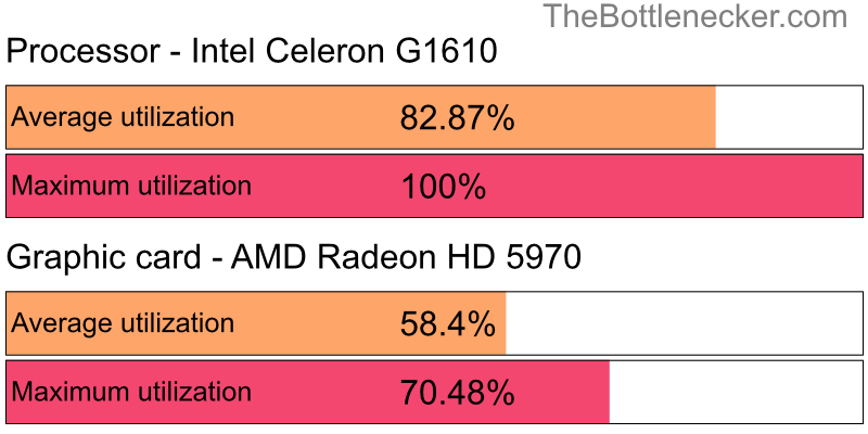 Utilization chart of Intel Celeron G1610 and AMD Radeon HD 5970 in Processor Intense Tasks with 800 × 600 and 1 monitor