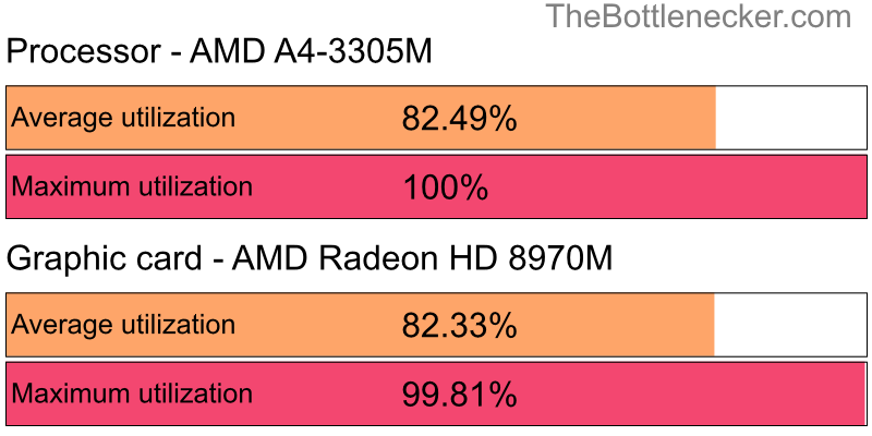 Utilization chart of AMD A4-3305M and AMD Radeon HD 8970M in Graphic Card Intense Tasks with 10240 × 4320 and 1 monitor