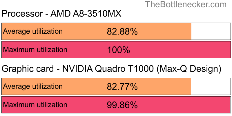 Utilization chart of AMD A8-3510MX and NVIDIA Quadro T1000 (Max-Q Design) in Graphic Card Intense Tasks with 10240 × 4320 and 1 monitor