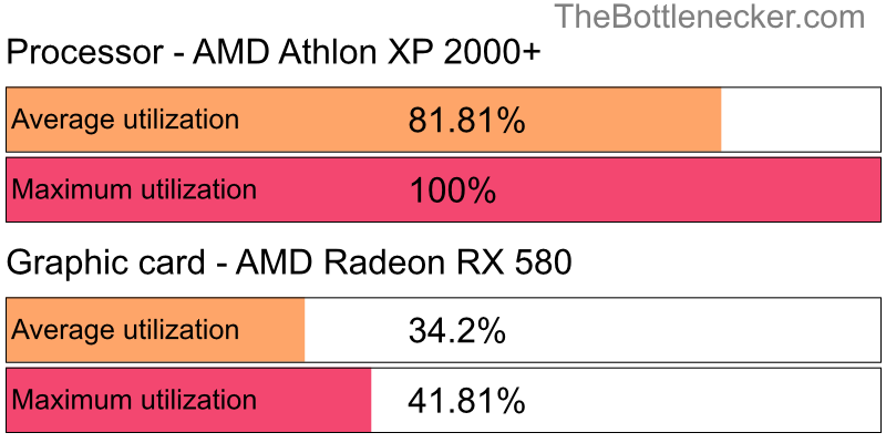 Utilization chart of AMD Athlon XP 2000+ and AMD Radeon RX 580 in Graphic Card Intense Tasks with 10240 × 4320 and 1 monitor