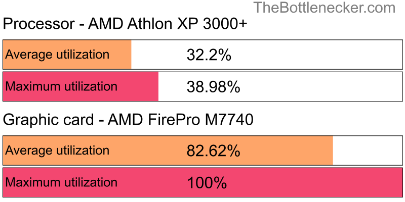 Utilization chart of AMD Athlon XP 3000+ and AMD FirePro M7740 in Graphic Card Intense Tasks with 10240 × 4320 and 1 monitor