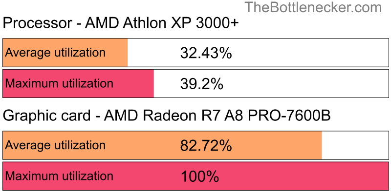 Utilization chart of AMD Athlon XP 3000+ and AMD Radeon R7 A8 PRO-7600B in Graphic Card Intense Tasks with 10240 × 4320 and 1 monitor