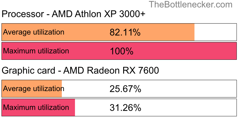 Utilization chart of AMD Athlon XP 3000+ and AMD Radeon RX 7600 in Graphic Card Intense Tasks with 10240 × 4320 and 1 monitor