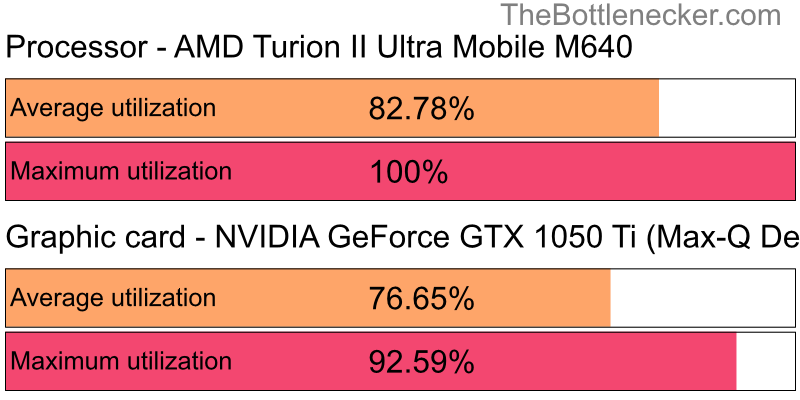 Utilization chart of AMD Turion II Ultra Mobile M640 and NVIDIA GeForce GTX 1050 Ti (Max-Q Design) in Graphic Card Intense Tasks with 10240 × 4320 and 1 monitor