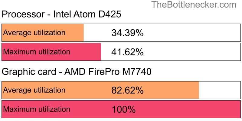 Utilization chart of Intel Atom D425 and AMD FirePro M7740 in Graphic Card Intense Tasks with 10240 × 4320 and 1 monitor