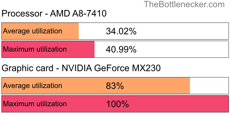 Utilization chart of AMD A8-7410 and NVIDIA GeForce MX230 inSquad with 10240 × 4320 and 1 monitor