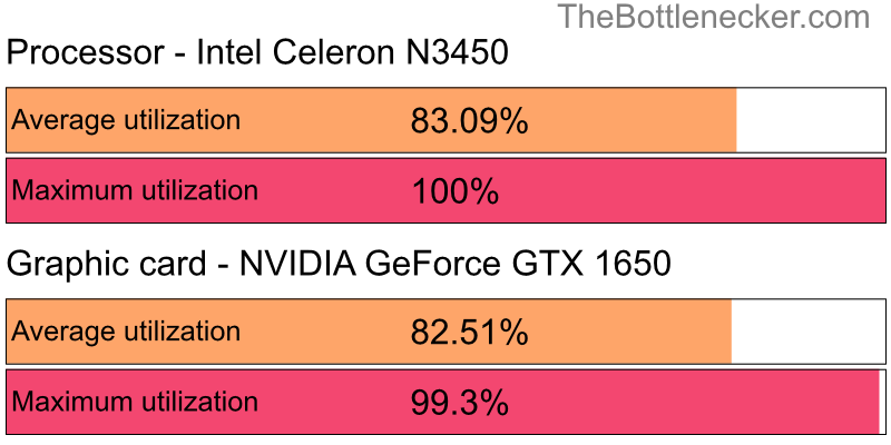 Utilization chart of Intel Celeron N3450 and NVIDIA GeForce GTX 1650 in Graphic Card Intense Tasks with 10240 × 4320 and 1 monitor