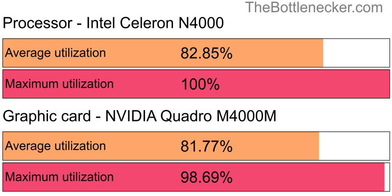 Utilization chart of Intel Celeron N4000 and NVIDIA Quadro M4000M in Graphic Card Intense Tasks with 10240 × 4320 and 1 monitor