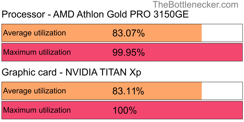 Utilization chart of AMD Athlon Gold PRO 3150GE and NVIDIA TITAN Xp inCall of Duty: Warzone with 10240 × 4320 and 1 monitor