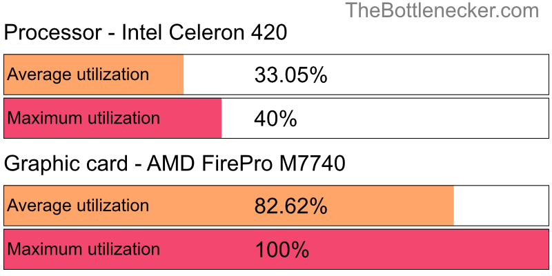 Utilization chart of Intel Celeron 420 and AMD FirePro M7740 in Graphic Card Intense Tasks with 10240 × 4320 and 1 monitor