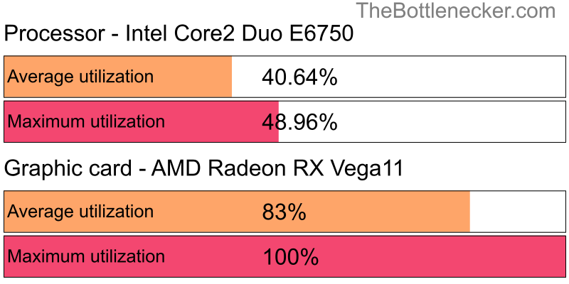 Utilization chart of Intel Core2 Duo E6750 and AMD Radeon RX Vega11 in Graphic Card Intense Tasks with 10240 × 4320 and 1 monitor