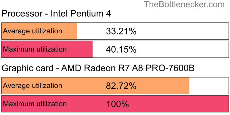 Utilization chart of Intel Pentium 4 and AMD Radeon R7 A8 PRO-7600B in Graphic Card Intense Tasks with 10240 × 4320 and 1 monitor