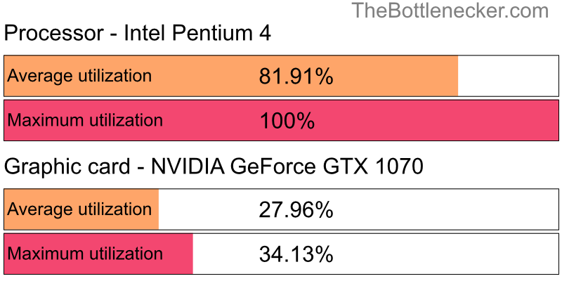 Utilization chart of Intel Pentium 4 and NVIDIA GeForce GTX 1070 in Graphic Card Intense Tasks with 10240 × 4320 and 1 monitor