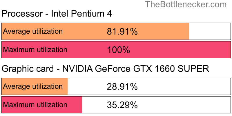 Utilization chart of Intel Pentium 4 and NVIDIA GeForce GTX 1660 SUPER in Graphic Card Intense Tasks with 10240 × 4320 and 1 monitor