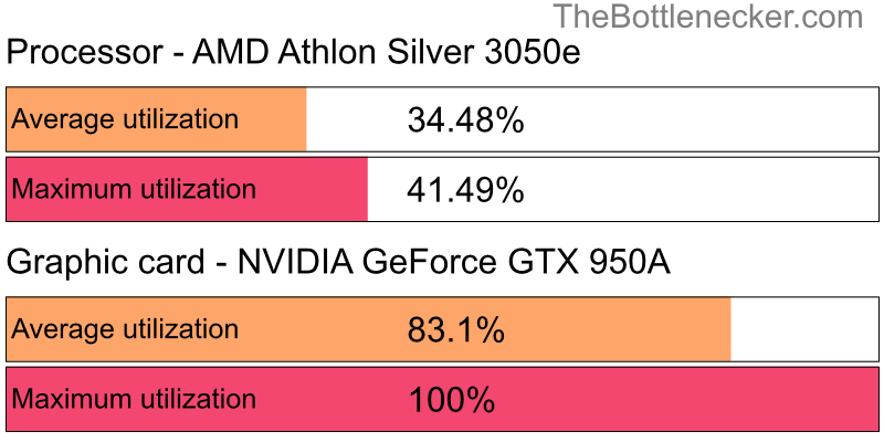 Utilization chart of AMD Athlon Silver 3050e and NVIDIA GeForce GTX 950A in Graphic Card Intense Tasks with 10240 × 4320 and 1 monitor