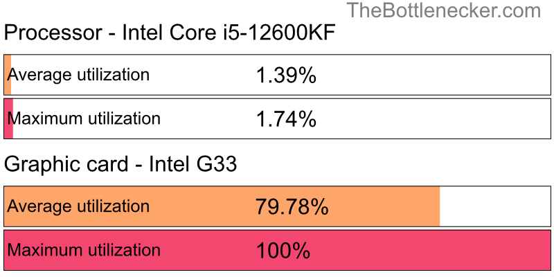 Utilization chart of Intel Core i5-12600KF and Intel G33 in Graphic Card Intense Tasks with 10240 × 4320 and 1 monitor