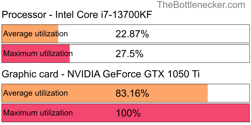 Utilization chart of Intel Core i7-13700KF and NVIDIA GeForce GTX 1050 Ti in Graphic Card Intense Tasks with 10240 × 4320 and 1 monitor