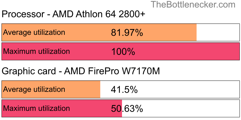 Utilization chart of AMD Athlon 64 2800+ and AMD FirePro W7170M in Graphic Card Intense Tasks with 1024 × 768 and 1 monitor